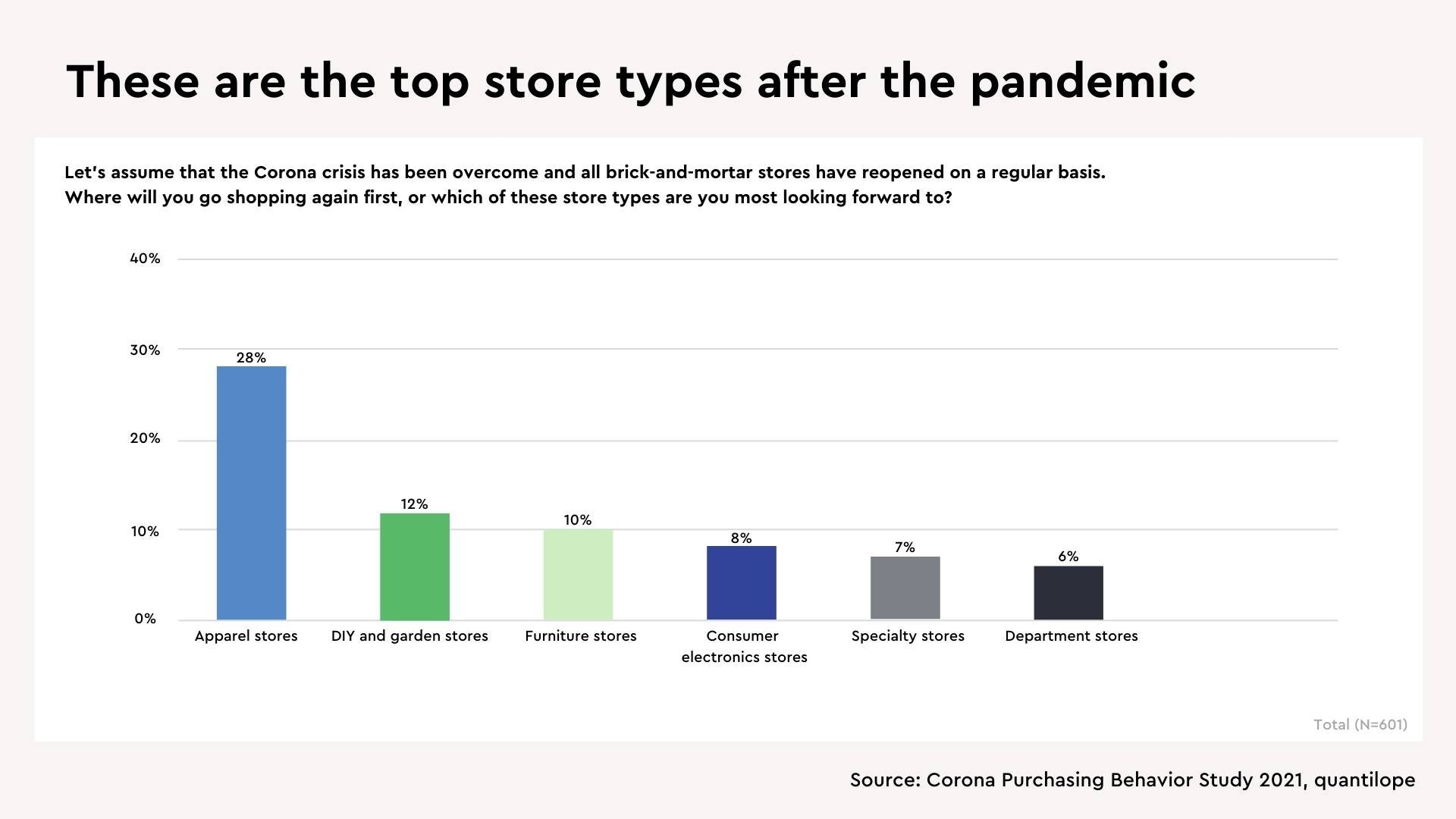How the Pandemic has Affected Consumers’ Shopping Behaviors